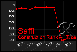 Total Graph of Saffi