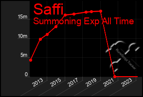 Total Graph of Saffi