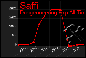 Total Graph of Saffi