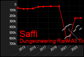 Total Graph of Saffi