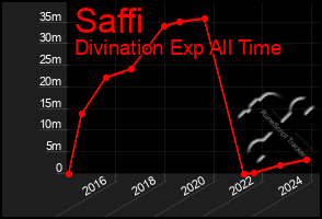 Total Graph of Saffi