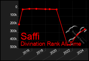 Total Graph of Saffi