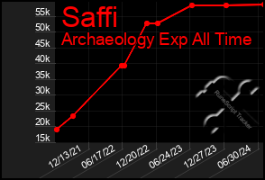 Total Graph of Saffi