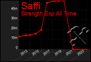 Total Graph of Saffi