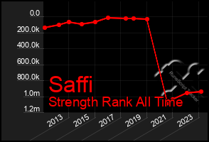 Total Graph of Saffi