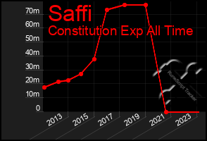 Total Graph of Saffi