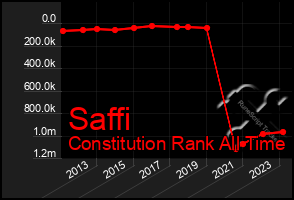 Total Graph of Saffi