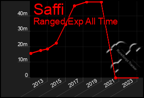 Total Graph of Saffi