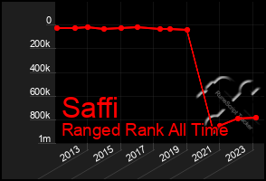 Total Graph of Saffi