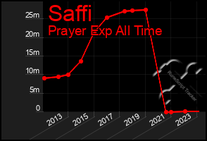 Total Graph of Saffi