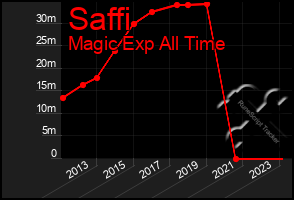 Total Graph of Saffi