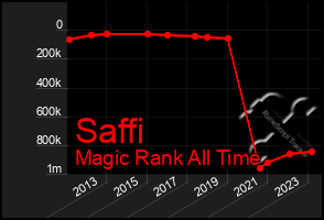 Total Graph of Saffi