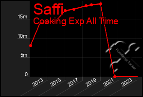 Total Graph of Saffi