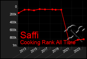 Total Graph of Saffi