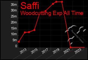 Total Graph of Saffi