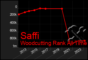 Total Graph of Saffi