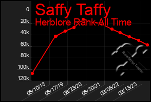 Total Graph of Saffy Taffy