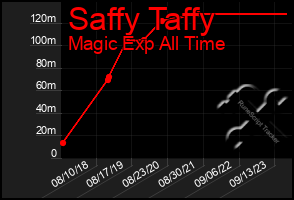 Total Graph of Saffy Taffy