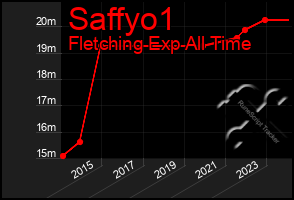 Total Graph of Saffyo1