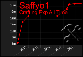 Total Graph of Saffyo1