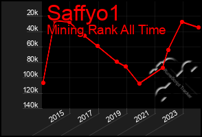 Total Graph of Saffyo1