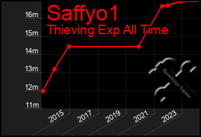 Total Graph of Saffyo1