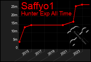 Total Graph of Saffyo1