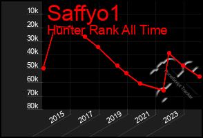 Total Graph of Saffyo1