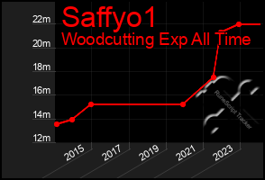 Total Graph of Saffyo1