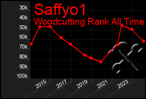 Total Graph of Saffyo1