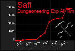 Total Graph of Safi