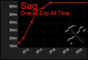 Total Graph of Sag