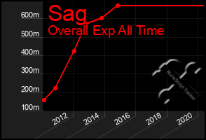 Total Graph of Sag