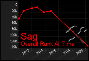 Total Graph of Sag