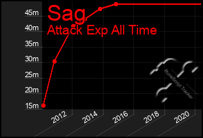 Total Graph of Sag