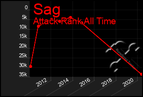 Total Graph of Sag