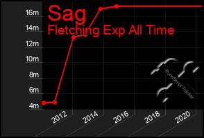 Total Graph of Sag