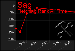 Total Graph of Sag