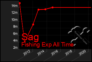 Total Graph of Sag