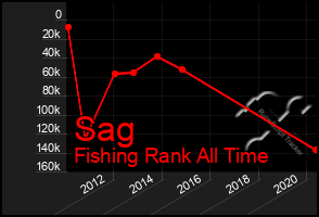 Total Graph of Sag