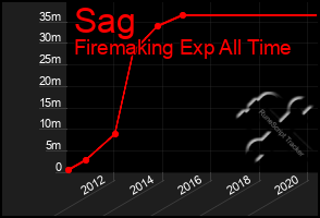 Total Graph of Sag