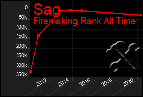 Total Graph of Sag