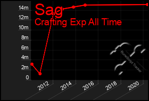 Total Graph of Sag