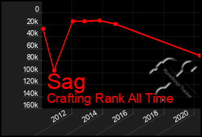 Total Graph of Sag