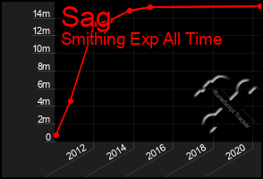 Total Graph of Sag