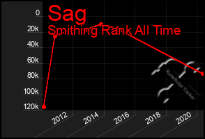 Total Graph of Sag