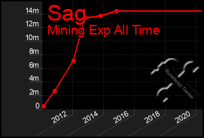 Total Graph of Sag