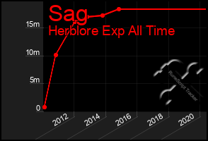 Total Graph of Sag