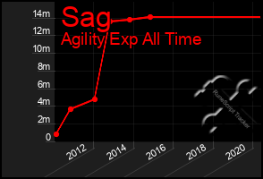 Total Graph of Sag