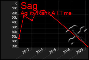 Total Graph of Sag